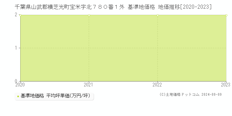 千葉県山武郡横芝光町宝米字北７８０番１外 基準地価格 地価推移[2020-2023]