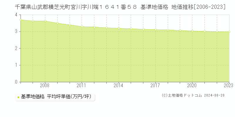 千葉県山武郡横芝光町宮川字川端１６４１番５８ 基準地価格 地価推移[2006-2023]