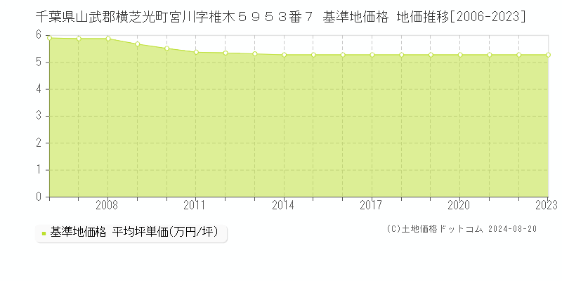 千葉県山武郡横芝光町宮川字椎木５９５３番７ 基準地価格 地価推移[2006-2023]