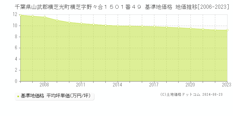 千葉県山武郡横芝光町横芝字野々合１５０１番４９ 基準地価 地価推移[2006-2024]