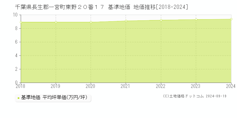 千葉県長生郡一宮町東野２０番１７ 基準地価 地価推移[2018-2024]