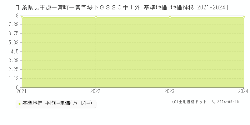 千葉県長生郡一宮町一宮字堤下９３２０番１外 基準地価 地価推移[2021-2024]