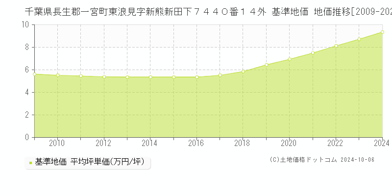 千葉県長生郡一宮町東浪見字新熊新田下７４４０番１４外 基準地価 地価推移[2009-2024]