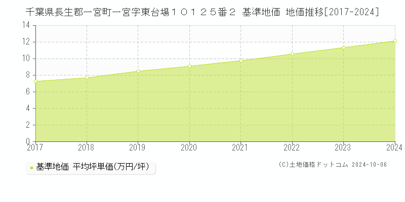 千葉県長生郡一宮町一宮字東台場１０１２５番２ 基準地価 地価推移[2017-2024]