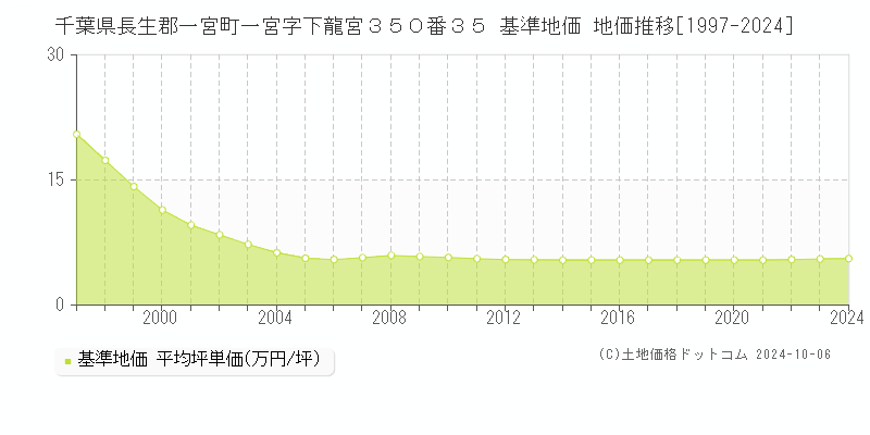 千葉県長生郡一宮町一宮字下龍宮３５０番３５ 基準地価 地価推移[1997-2024]