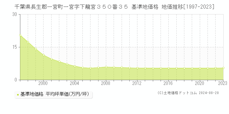 千葉県長生郡一宮町一宮字下龍宮３５０番３５ 基準地価格 地価推移[1997-2023]