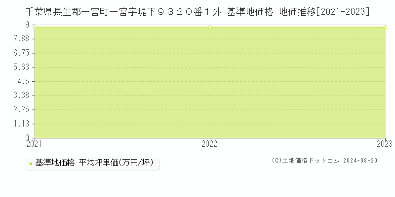 千葉県長生郡一宮町一宮字堤下９３２０番１外 基準地価格 地価推移[2021-2023]