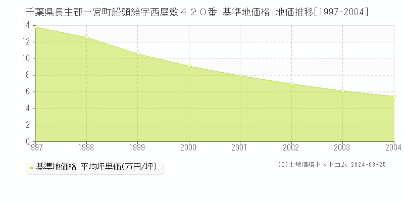 千葉県長生郡一宮町船頭給字西屋敷４２０番 基準地価格 地価推移[1997-2004]