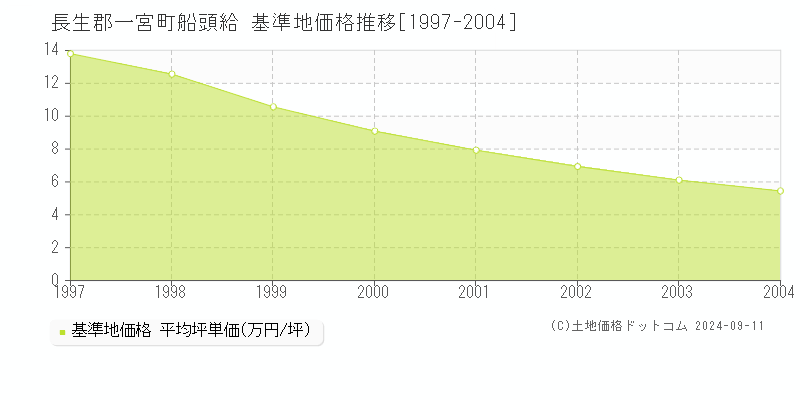 船頭給(長生郡一宮町)の基準地価推移グラフ(坪単価)[1997-2004年]