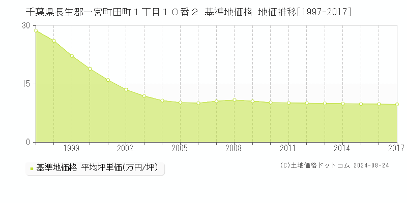 千葉県長生郡一宮町田町１丁目１０番２ 基準地価格 地価推移[1997-2017]