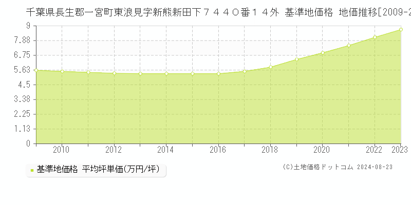 千葉県長生郡一宮町東浪見字新熊新田下７４４０番１４外 基準地価 地価推移[2009-2024]