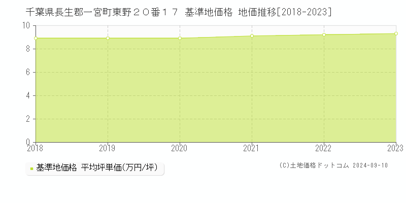 千葉県長生郡一宮町東野２０番１７ 基準地価 地価推移[2018-2024]