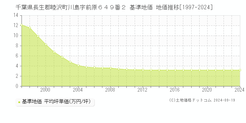 千葉県長生郡睦沢町川島字前原６４９番２ 基準地価 地価推移[1997-2024]