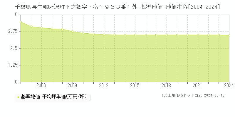 千葉県長生郡睦沢町下之郷字下宿１９５３番１外 基準地価 地価推移[2004-2024]