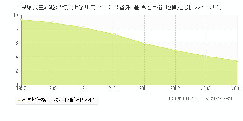 千葉県長生郡睦沢町大上字川向３３０８番外 基準地価 地価推移[1997-2004]