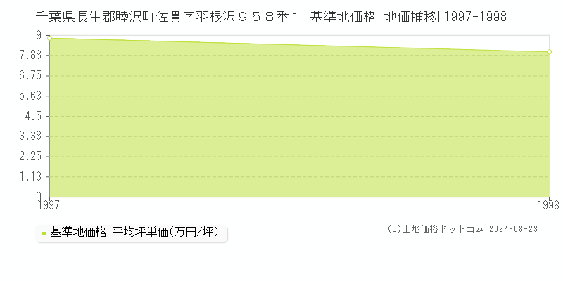 千葉県長生郡睦沢町佐貫字羽根沢９５８番１ 基準地価 地価推移[1997-1998]