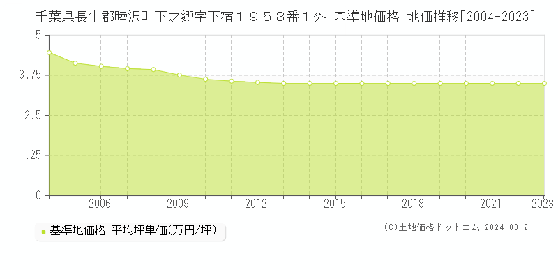 千葉県長生郡睦沢町下之郷字下宿１９５３番１外 基準地価格 地価推移[2004-2023]