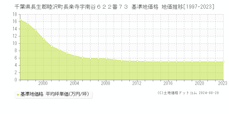 千葉県長生郡睦沢町長楽寺字南谷６２２番７３ 基準地価 地価推移[1997-2024]