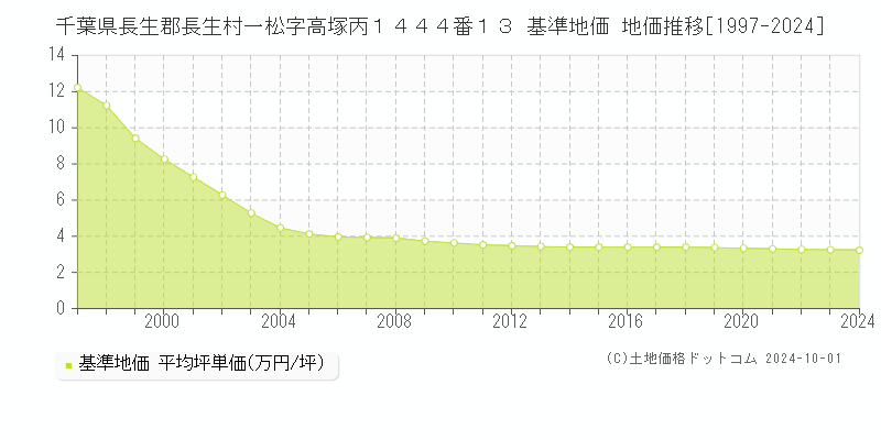 千葉県長生郡長生村一松字高塚丙１４４４番１３ 基準地価 地価推移[1997-2024]