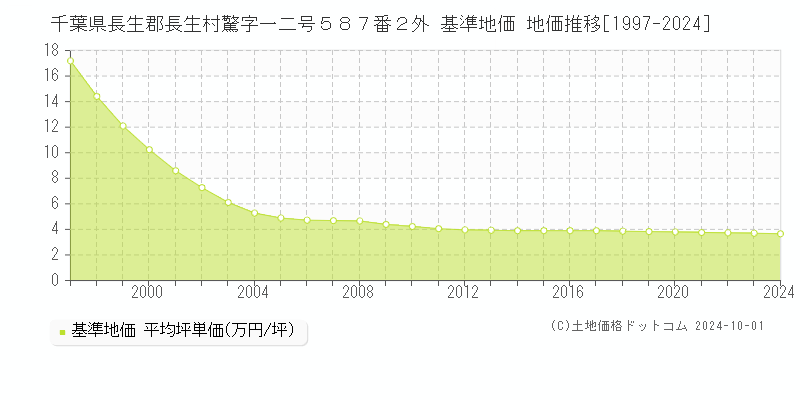 千葉県長生郡長生村驚字一二号５８７番２外 基準地価 地価推移[1997-2024]