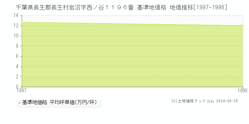 千葉県長生郡長生村岩沼字西ノ谷１１９６番 基準地価 地価推移[1997-1998]