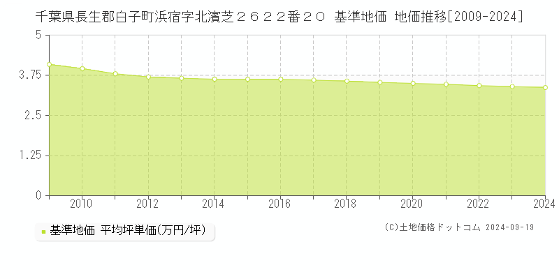 千葉県長生郡白子町浜宿字北濱芝２６２２番２０ 基準地価 地価推移[2009-2024]