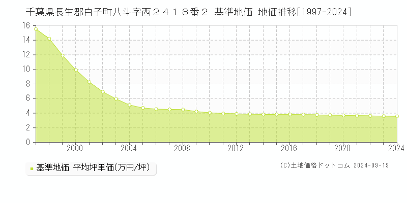 千葉県長生郡白子町八斗字西２４１８番２ 基準地価 地価推移[1997-2024]