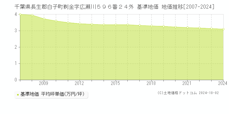 千葉県長生郡白子町剃金字広瀬川５９６番２４外 基準地価 地価推移[2007-2024]