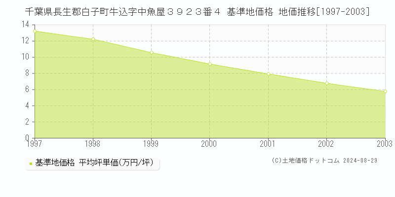 千葉県長生郡白子町牛込字中魚屋３９２３番４ 基準地価 地価推移[1997-2003]