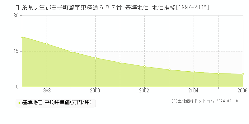 千葉県長生郡白子町驚字東濱通９８７番 基準地価 地価推移[1997-2006]