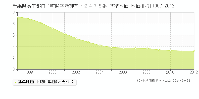 千葉県長生郡白子町関字新御堂下２４７６番 基準地価 地価推移[1997-2012]