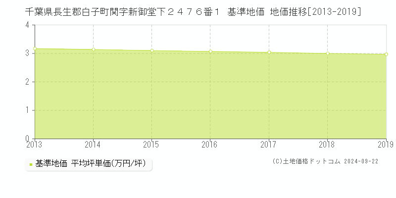 千葉県長生郡白子町関字新御堂下２４７６番１ 基準地価 地価推移[2013-2019]