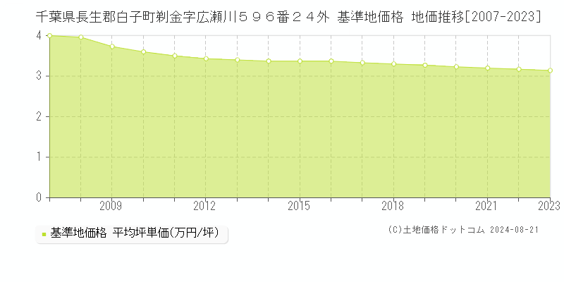 千葉県長生郡白子町剃金字広瀬川５９６番２４外 基準地価格 地価推移[2007-2023]