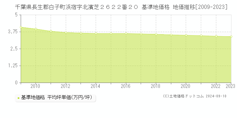 千葉県長生郡白子町浜宿字北濱芝２６２２番２０ 基準地価格 地価推移[2009-2023]