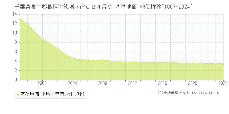 千葉県長生郡長柄町徳増字宿６２４番９ 基準地価 地価推移[1997-2024]