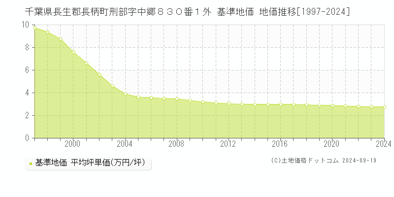 千葉県長生郡長柄町刑部字中郷８３０番１外 基準地価 地価推移[1997-2024]