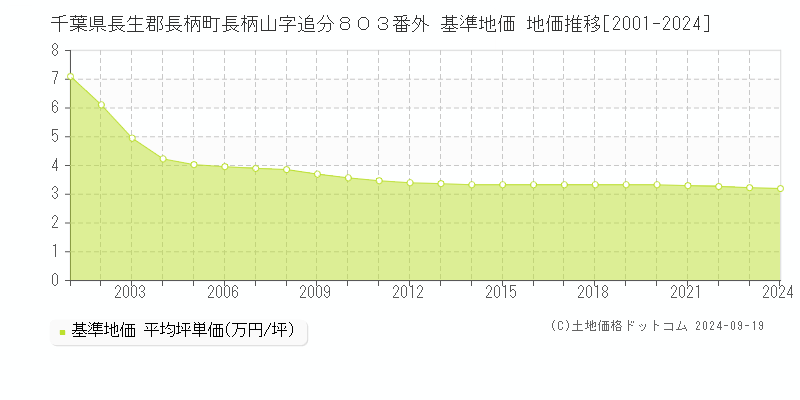 千葉県長生郡長柄町長柄山字追分８０３番外 基準地価 地価推移[2001-2024]