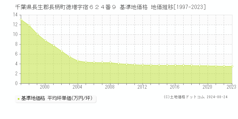 千葉県長生郡長柄町徳増字宿６２４番９ 基準地価格 地価推移[1997-2023]