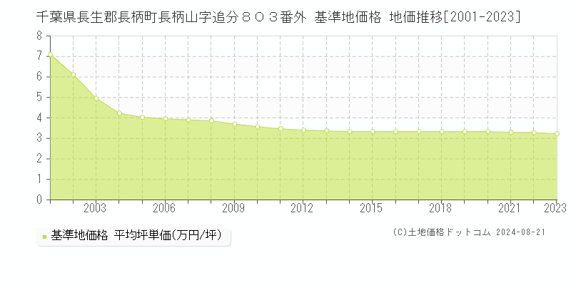 千葉県長生郡長柄町長柄山字追分８０３番外 基準地価 地価推移[2001-2024]