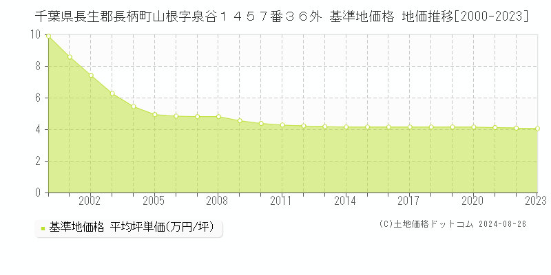 千葉県長生郡長柄町山根字泉谷１４５７番３６外 基準地価格 地価推移[2000-2023]