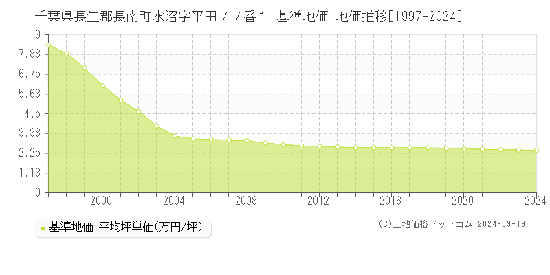 千葉県長生郡長南町水沼字平田７７番１ 基準地価 地価推移[1997-2024]