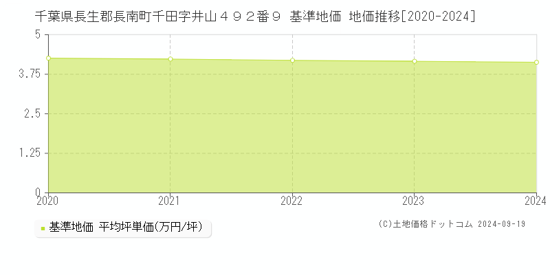 千葉県長生郡長南町千田字井山４９２番９ 基準地価 地価推移[2020-2024]