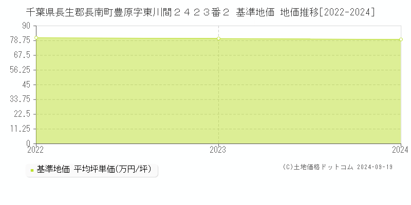 千葉県長生郡長南町豊原字東川間２４２３番２ 基準地価 地価推移[2022-2024]