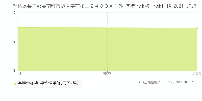 千葉県長生郡長南町市野々字宿和田２４３０番１外 基準地価格 地価推移[2021-2023]