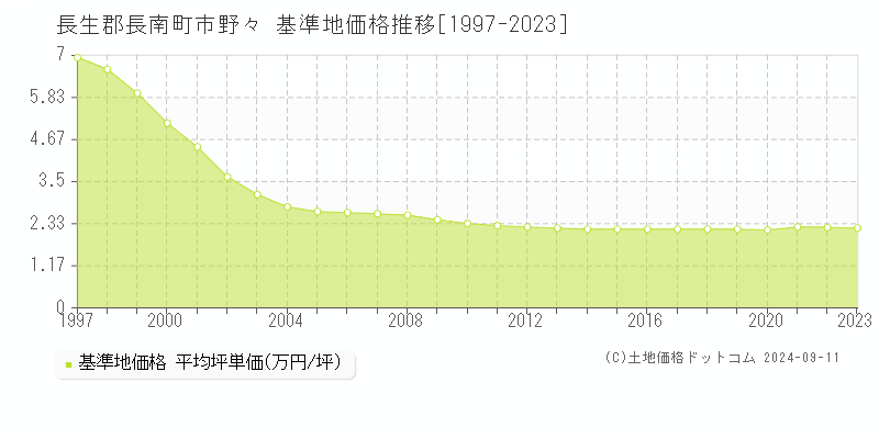 市野々(長生郡長南町)の基準地価格推移グラフ(坪単価)[1997-2023年]