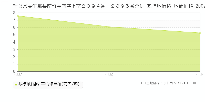 千葉県長生郡長南町長南字上宿２３９４番、２３９５番合併 基準地価 地価推移[2002-2004]