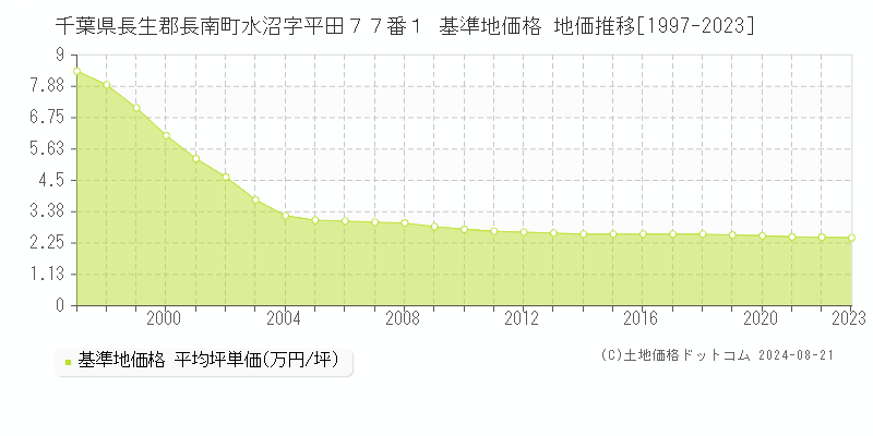 千葉県長生郡長南町水沼字平田７７番１ 基準地価 地価推移[1997-2024]