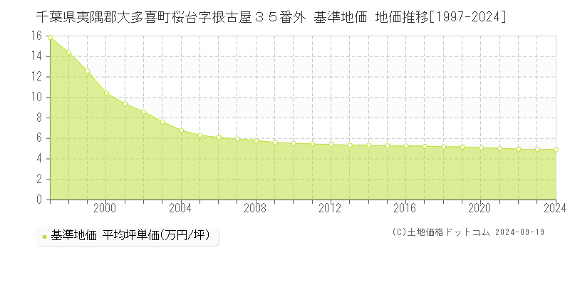 千葉県夷隅郡大多喜町桜台字根古屋３５番外 基準地価 地価推移[1997-2024]