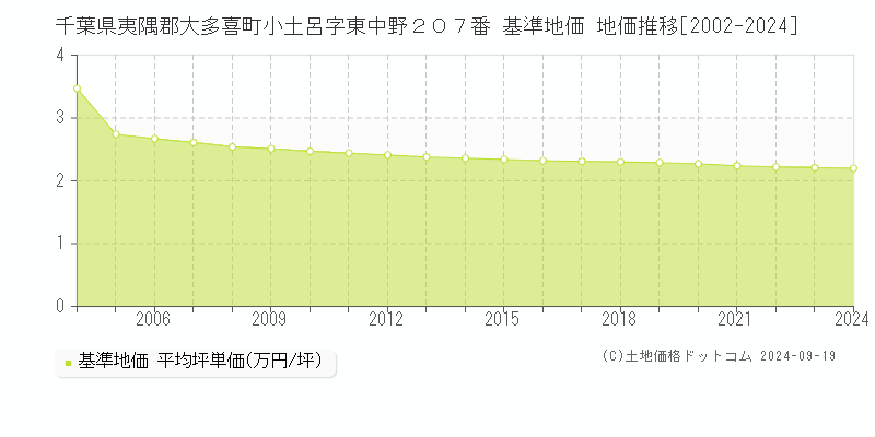 千葉県夷隅郡大多喜町小土呂字東中野２０７番 基準地価 地価推移[2002-2024]