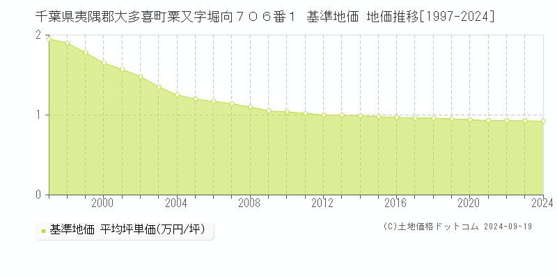 千葉県夷隅郡大多喜町粟又字堀向７０６番１ 基準地価 地価推移[1997-2024]